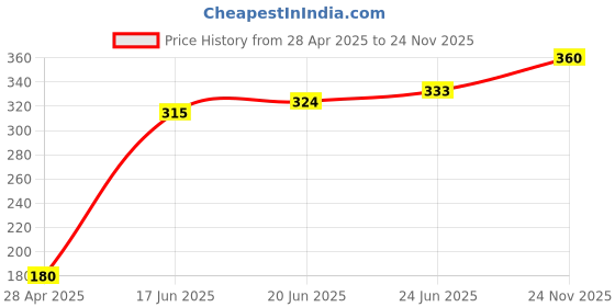 ajio.com miava joylina Women Lace G-String Thongs with Adjustable Straps miava joylina Price History Graph from 28 Apr 2025 to 24 Nov 2025