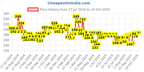 ajio.com garnier Micellar Cleansing Water - 125 ml garnier Price History Graph from 17 Jul 2024 to 24 Oct 2025