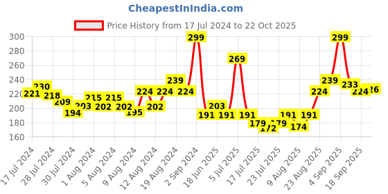 ajio.com lakme Micellar Pure Facewash for Deep Pore Cleanse lakme Price History Graph from 17 Jul 2024 to 22 Oct 2025