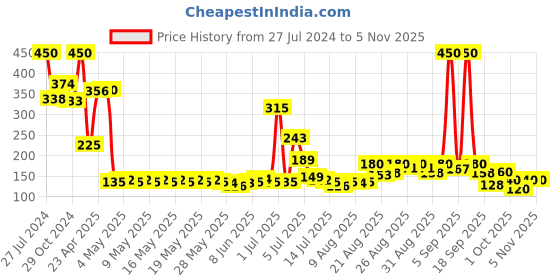 ajio.com lakme Micellar Water for Makeup Removal - Clear lakme Price History Graph from 27 Jul 2024 to 2 Nov 2025