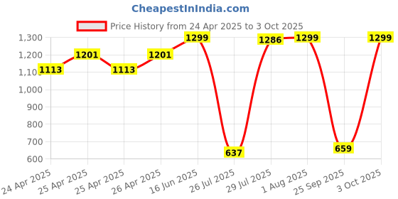 ajio.com michael angelo Flip Flops with Synthetic Upper michael angelo Price History Graph from 24 Apr 2025 to 3 Oct 2025