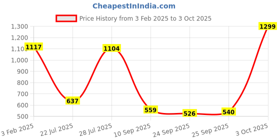 ajio.com michael angelo Flip Flops with Synthetic Upper michael angelo Price History Graph from 3 Feb 2025 to 3 Oct 2025