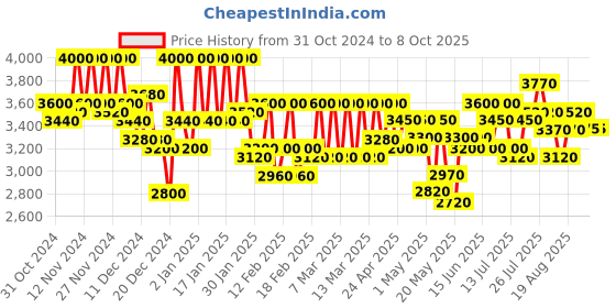 ajio.com michael angelo Knee-Length Boots with Synthetic upper michael angelo Price History Graph from 31 Oct 2024 to 8 Oct 2025