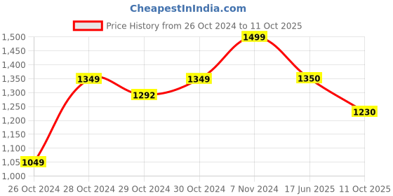 ajio.com michael angelo Man Slip-on Shoes with Synthetic upper michael angelo Price History Graph from 26 Oct 2024 to 11 Oct 2025