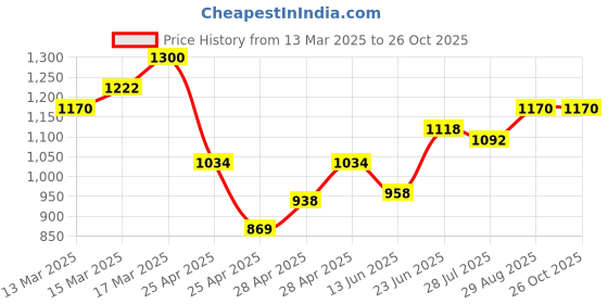 ajio.com michael angelo Men Flip Flops with Faux Leather Upper michael angelo Price History Graph from 13 Mar 2025 to 26 Oct 2025