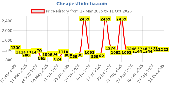 ajio.com michael angelo Men Flip Flops with Faux Leather Upper michael angelo Price History Graph from 17 Mar 2025 to 10 Oct 2025