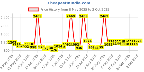 ajio.com michael angelo Men Flip Flops with Faux Leather Upper michael angelo Price History Graph from 8 May 2025 to 2 Oct 2025