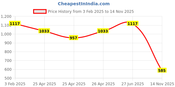 ajio.com michael angelo Men Flip Flops with Synthetic upper michael angelo Price History Graph from 3 Feb 2025 to 14 Nov 2025