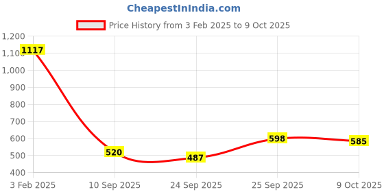 ajio.com michael angelo Men Flip Flops with Synthetic upper michael angelo Price History Graph from 3 Feb 2025 to 9 Oct 2025