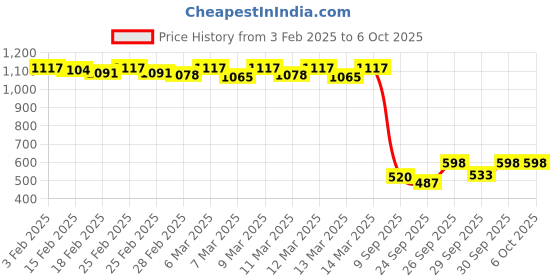 ajio.com michael angelo Men Flip Flops with Synthetic upper michael angelo Price History Graph from 3 Feb 2025 to 5 Oct 2025