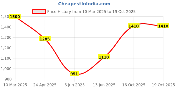 ajio.com michael angelo Men Formal Oxfords Shoes michael angelo Price History Graph from 10 Mar 2025 to 19 Oct 2025