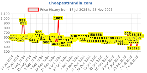 ajio.com michael angelo Men Lace-Up Sneakers with Round-Toe michael angelo Price History Graph from 17 Jul 2024 to 28 Nov 2025