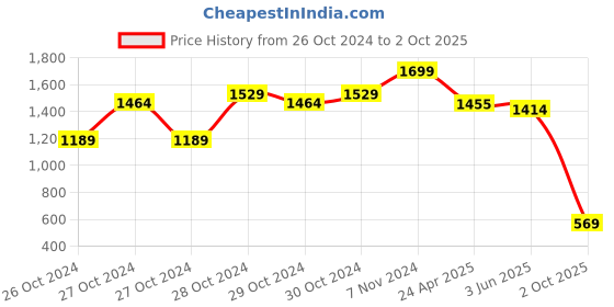 ajio.com michael angelo Men Mocassins with Synthetic upper michael angelo Price History Graph from 26 Oct 2024 to 2 Oct 2025