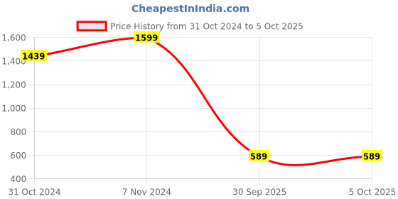 ajio.com michael angelo Men Mocassins with Synthetic upper michael angelo Price History Graph from 31 Oct 2024 to 4 Oct 2025
