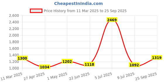ajio.com michael angelo Men Multi-Strap Flip Flops michael angelo Price History Graph from 11 Mar 2025 to 25 Sep 2025