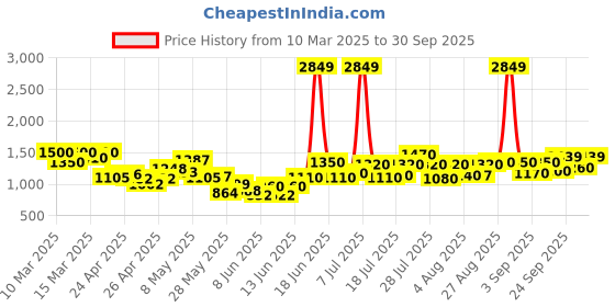 ajio.com michael angelo Men Open-Toe Slip-On Slides with Buckle Accent michael angelo Price History Graph from 10 Mar 2025 to 30 Sep 2025