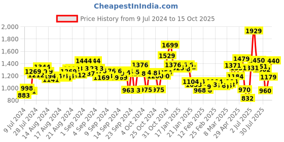 ajio.com michael angelo Men Round-Toe Derbys with Lace Fastening michael angelo Price History Graph from 9 Jul 2024 to 15 Oct 2025