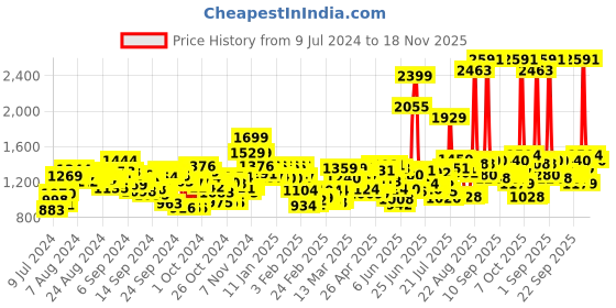 ajio.com michael angelo Men Round-Toe Derbys with Lace Fastening michael angelo Price History Graph from 9 Jul 2024 to 18 Nov 2025