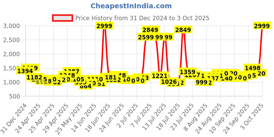 ajio.com michael angelo Men Round-Toe Formal Derbys michael angelo Price History Graph from 31 Dec 2024 to 3 Oct 2025