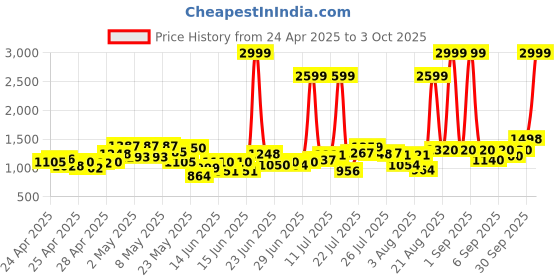 ajio.com michael angelo Men Round-Toe Formal Derbys michael angelo Price History Graph from 24 Apr 2025 to 3 Oct 2025