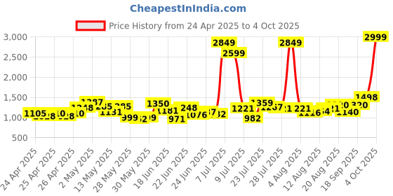 ajio.com michael angelo Men Round-Toe Formal Derbys michael angelo Price History Graph from 24 Apr 2025 to 4 Oct 2025