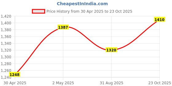 ajio.com michael angelo Men Round-Toe Formal Derbys michael angelo Price History Graph from 30 Apr 2025 to 23 Oct 2025