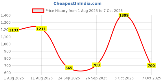 ajio.com michael angelo Men Round-Toe Formal Derbys michael angelo Price History Graph from 1 Aug 2025 to 7 Oct 2025