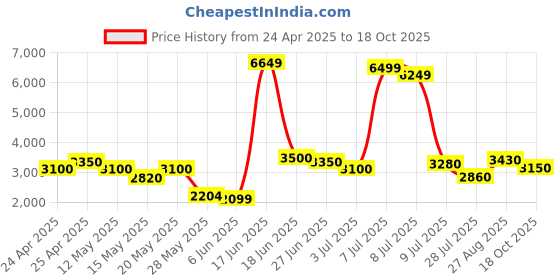 ajio.com michael angelo Men Round-Toe Monk Shoes with Zip Fastening michael angelo Price History Graph from 24 Apr 2025 to 18 Oct 2025