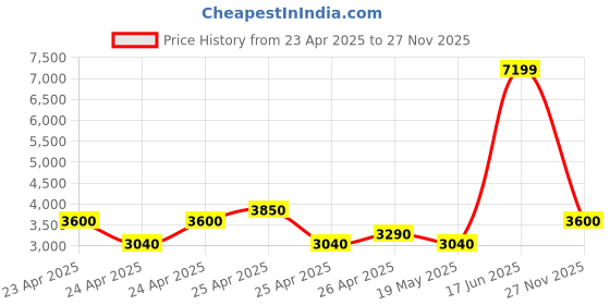ajio.com michael angelo Men Round-Toe Monk Shoes with Zip Fastening michael angelo Price History Graph from 23 Apr 2025 to 27 Nov 2025