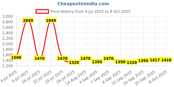 ajio.com michael angelo Men Round-Toe Slip-On Loafers michael angelo Price History Graph from 4 Jul 2025 to 8 Oct 2025