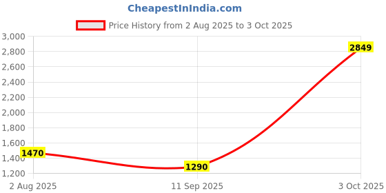 ajio.com michael angelo Men Round-Toe Slip-On Loafers michael angelo Price History Graph from 2 Aug 2025 to 3 Oct 2025