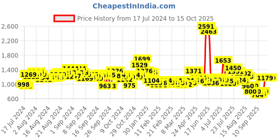 ajio.com michael angelo Men Round-Toe Slip-On Mocassins michael angelo Price History Graph from 17 Jul 2024 to 15 Oct 2025