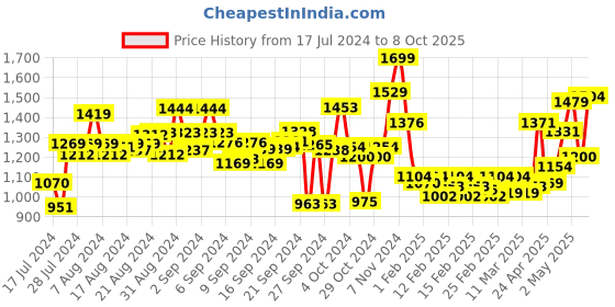 ajio.com michael angelo Men Round-Toe Slip-On Mocassins michael angelo Price History Graph from 17 Jul 2024 to 8 Oct 2025