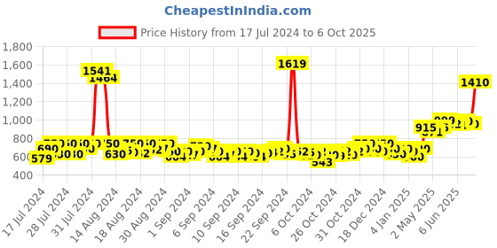 ajio.com michael angelo Men Round-Toe Slip-On Mocassins michael angelo Price History Graph from 17 Jul 2024 to 6 Oct 2025