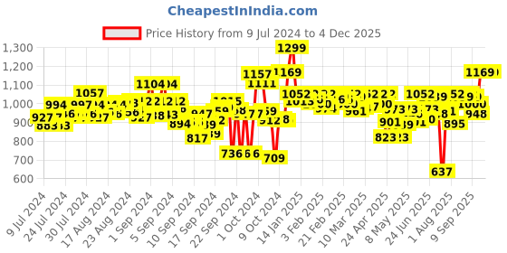 ajio.com michael angelo Men Round-Toe Slip-On Shoes michael angelo Price History Graph from 9 Jul 2024 to 3 Dec 2025
