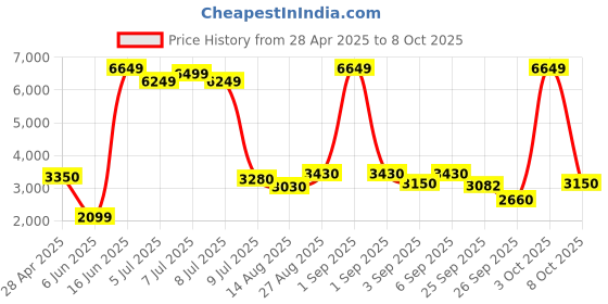 ajio.com michael angelo Men Round-Toe Slip-On Shoes michael angelo Price History Graph from 28 Apr 2025 to 3 Oct 2025