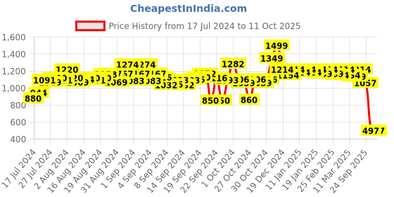 ajio.com michael angelo Men Slip-On Round-Toe Flip-Flops michael angelo Price History Graph from 17 Jul 2024 to 10 Oct 2025