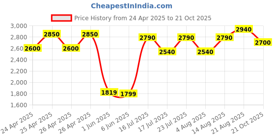 ajio.com michael angelo Men Slip-On Round-Toe Formal Shoes michael angelo Price History Graph from 24 Apr 2025 to 21 Oct 2025