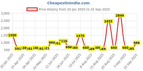 ajio.com michael angelo Men Slip-On Round-Toe Loafers michael angelo Price History Graph from 20 Jan 2025 to 25 Sep 2025