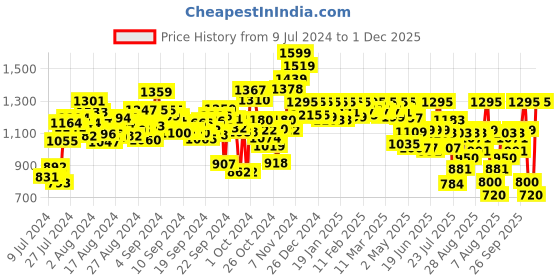 ajio.com michael angelo Men Slip-On Sandals with Velcro Fastening michael angelo Price History Graph from 9 Jul 2024 to 1 Dec 2025