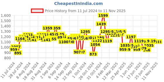 ajio.com michael angelo Men Slip-On Sandals with Velcro Fastening michael angelo Price History Graph from 11 Jul 2024 to 10 Nov 2025
