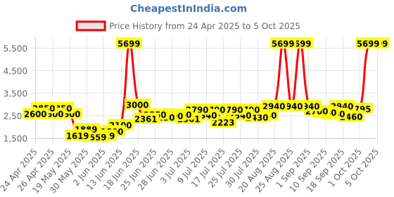 ajio.com michael angelo Men Slip-On Shoes with Leather Upper michael angelo Price History Graph from 24 Apr 2025 to 4 Oct 2025