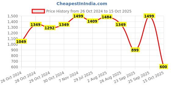 ajio.com michael angelo Men Slip On Shoes With Synthetic Upper michael angelo Price History Graph from 26 Oct 2024 to 15 Oct 2025
