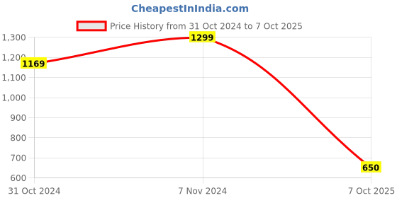 ajio.com michael angelo Men Slip-on Shoes with Synthetic upper michael angelo Price History Graph from 31 Oct 2024 to 7 Oct 2025