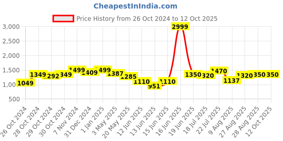 ajio.com michael angelo Men Slip On Shoes With Synthetic Upper michael angelo Price History Graph from 26 Oct 2024 to 11 Oct 2025