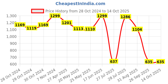 ajio.com michael angelo Men Slip On Shoes With Synthetic Upper michael angelo Price History Graph from 28 Oct 2024 to 14 Oct 2025