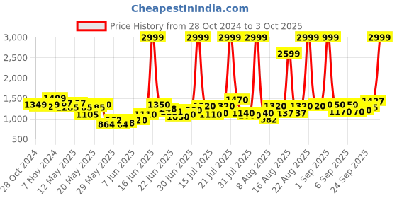 ajio.com michael angelo Men Slip On Shoes With Synthetic Upper michael angelo Price History Graph from 28 Oct 2024 to 3 Oct 2025