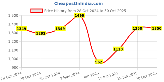 ajio.com michael angelo Men Slip On Shoes With Synthetic Upper michael angelo Price History Graph from 28 Oct 2024 to 30 Oct 2025