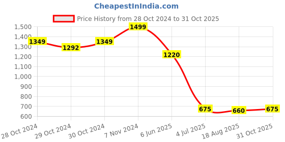 ajio.com michael angelo Men Slip-on Shoes with Synthetic upper michael angelo Price History Graph from 28 Oct 2024 to 31 Oct 2025
