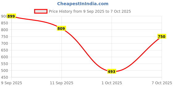 ajio.com michael angelo Men Slip-on Shoes with Synthetic upper michael angelo Price History Graph from 9 Sep 2025 to 7 Oct 2025